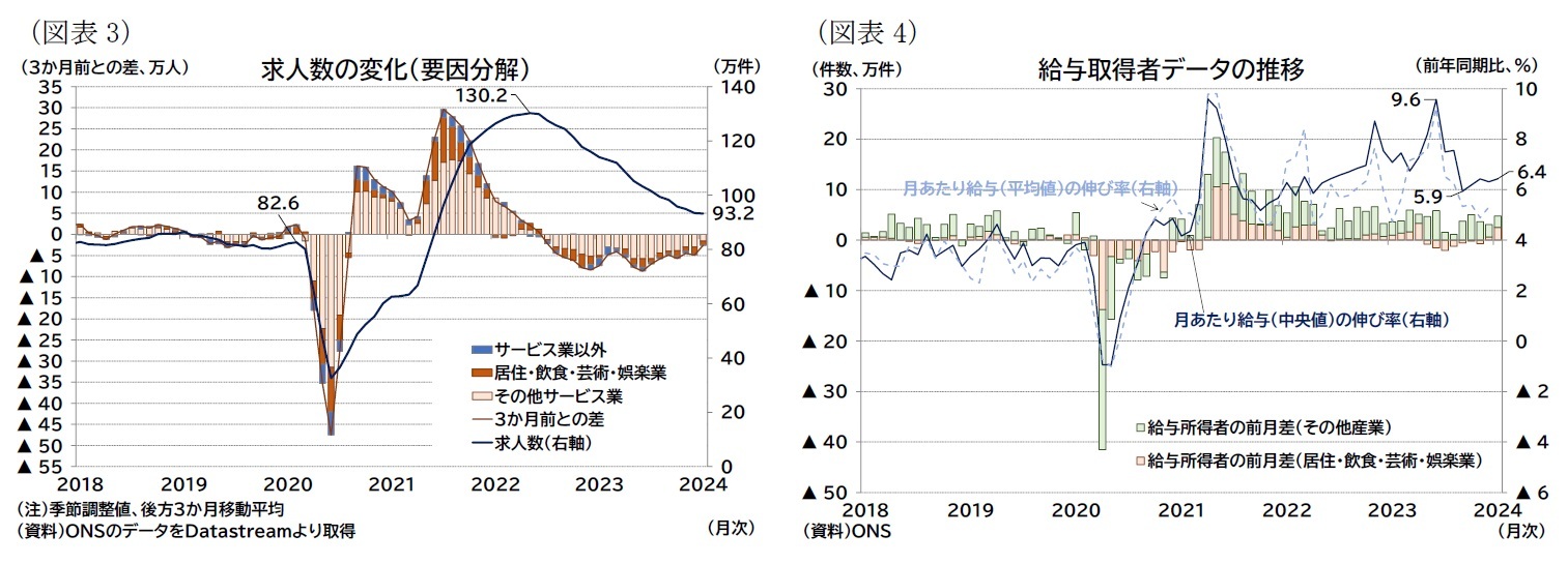 （図表3）求人数の変化（要因分解）/（図表4）給与取得者データの推移