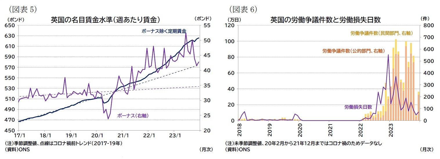 （図表5）英国の名目賃金水準（週あたり賃金）/（図表6）英国の労働争議件数と労働損失日数