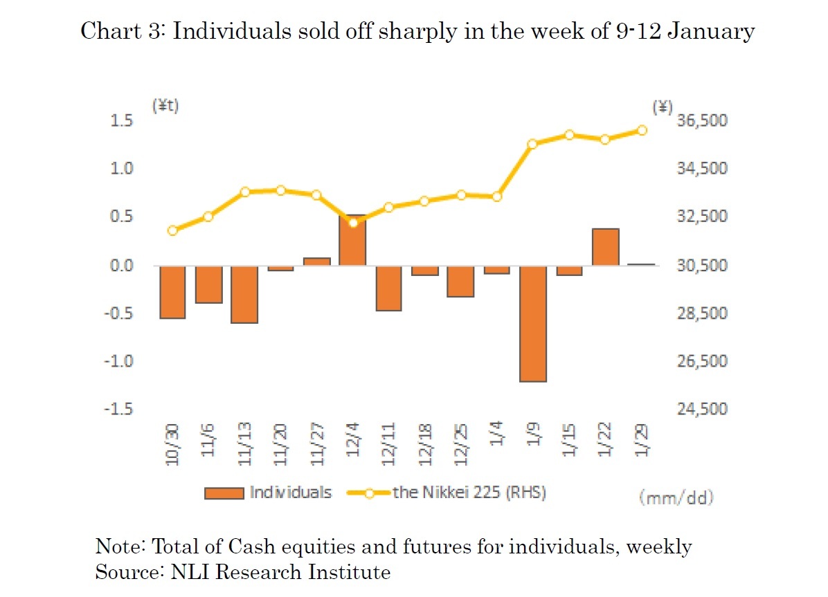 Chart 3: Individuals sold off sharply in the week of 9-12 January