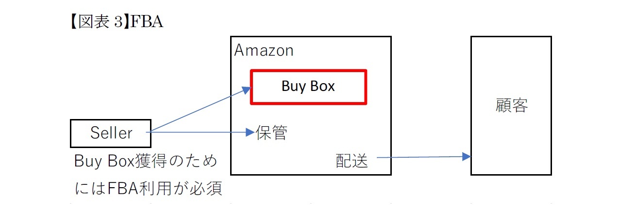 【図表3】FBA