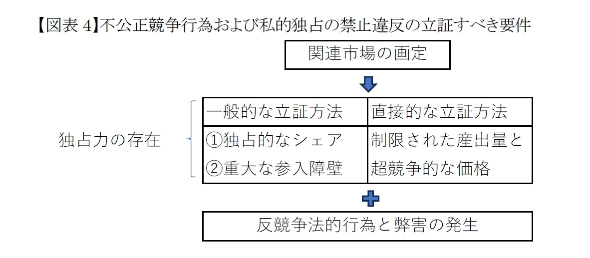 【図表4】不公正競争行為および私的独占の禁止違反の立証すべき要件