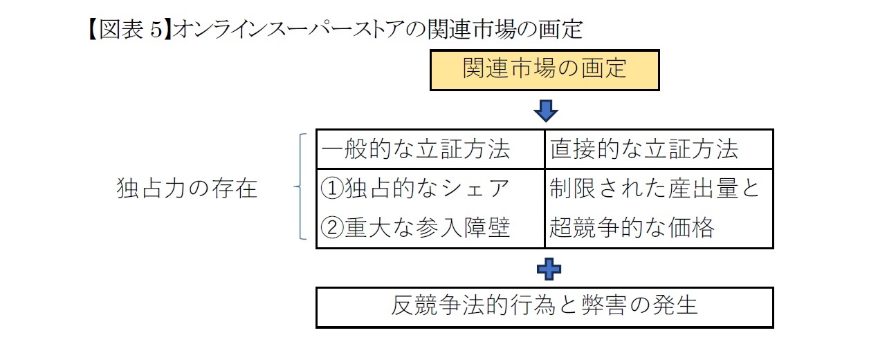 【図表5】オンラインスーパーストアの関連市場の画定