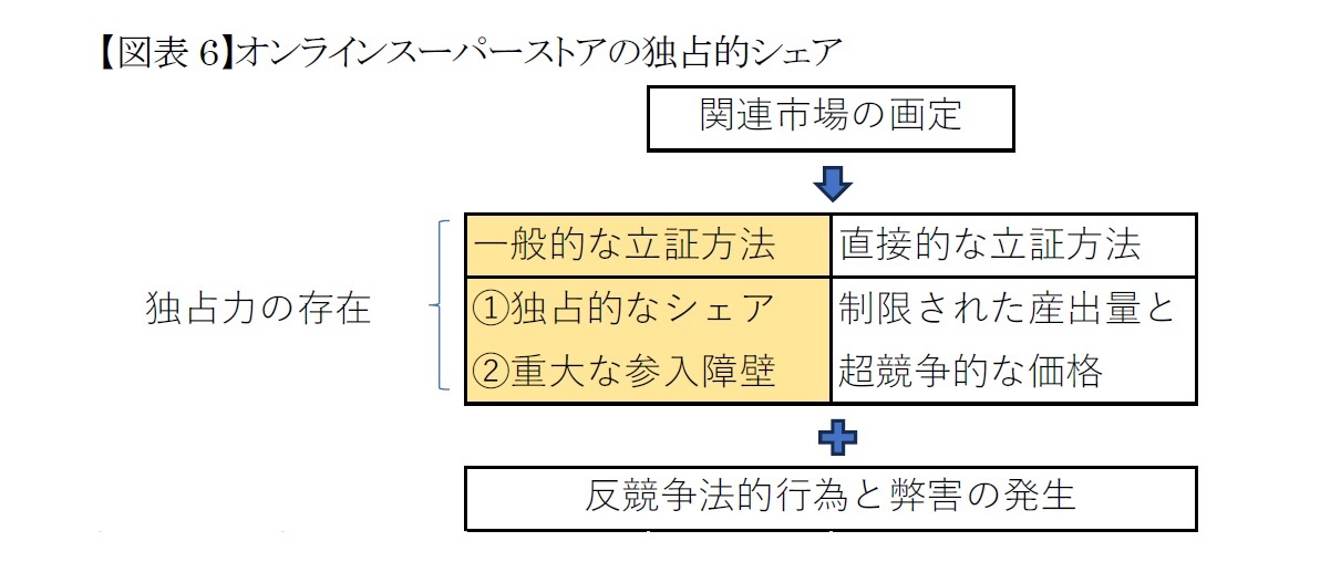 【図表6】オンラインスーパーストアの独占的シェア