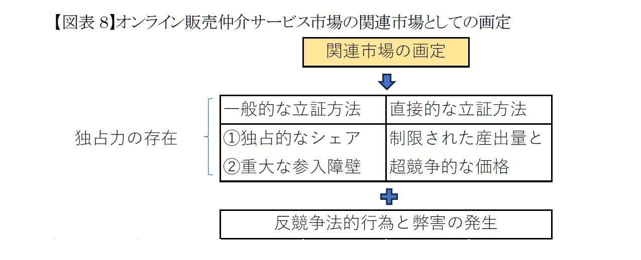 【図表8】オンライン販売仲介サービス市場の関連市場としての画定