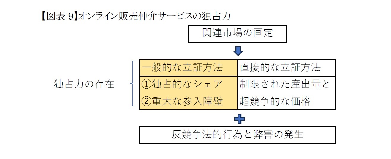 【図表9】オンライン販売仲介サービスの独占力