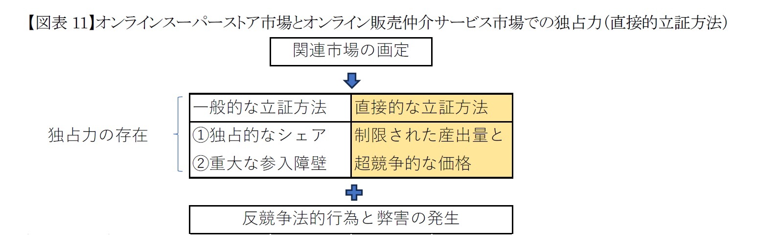 【図表11】オンラインスーパーストア市場とオンライン販売仲介サービス市場での独占力（直接的立証方法）
