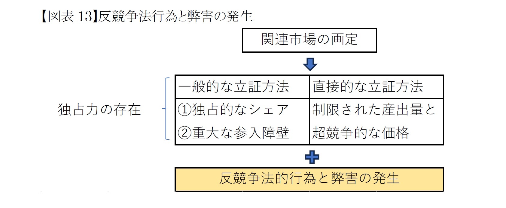 【図表13】反競争法行為と弊害の発生