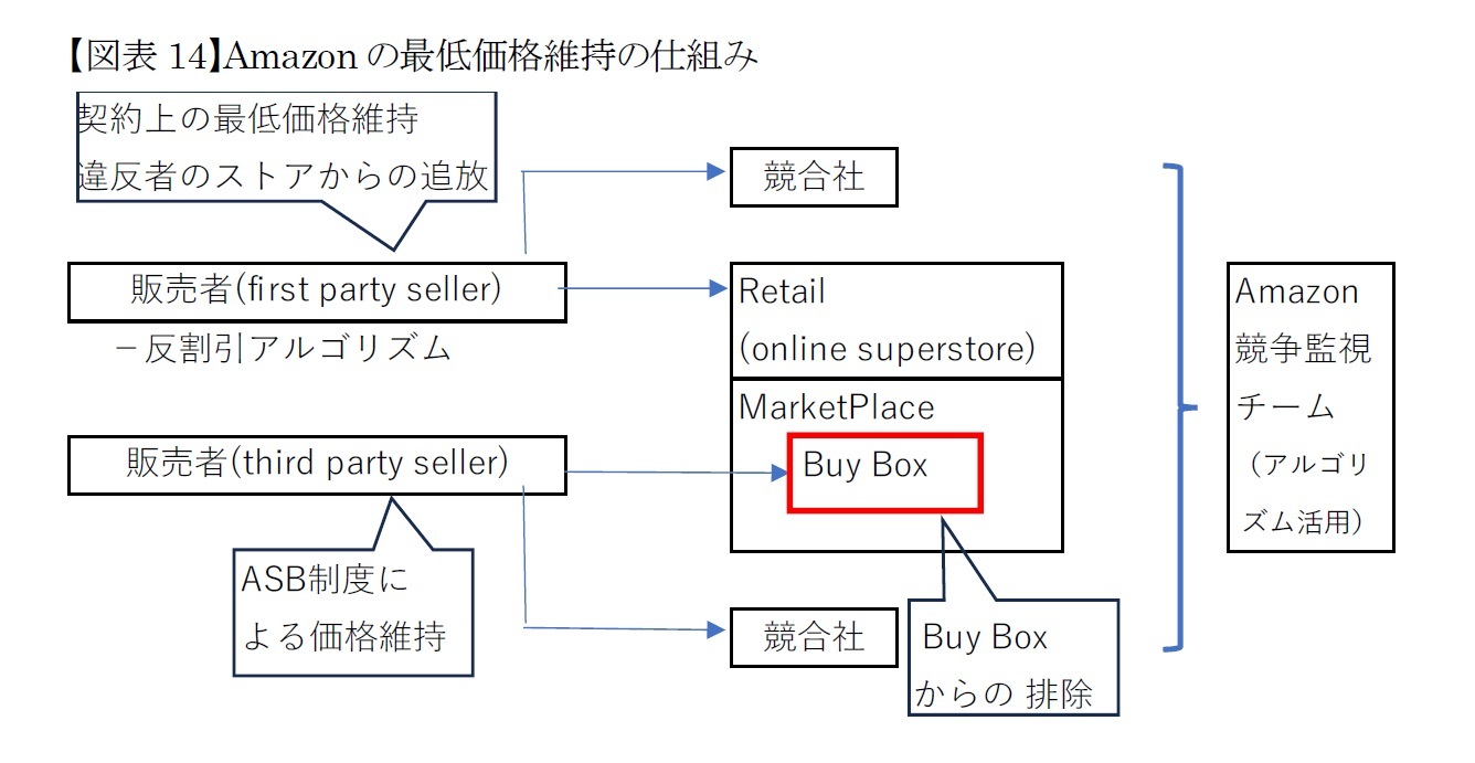 【図表14】Amazonの最低価格維持の仕組み