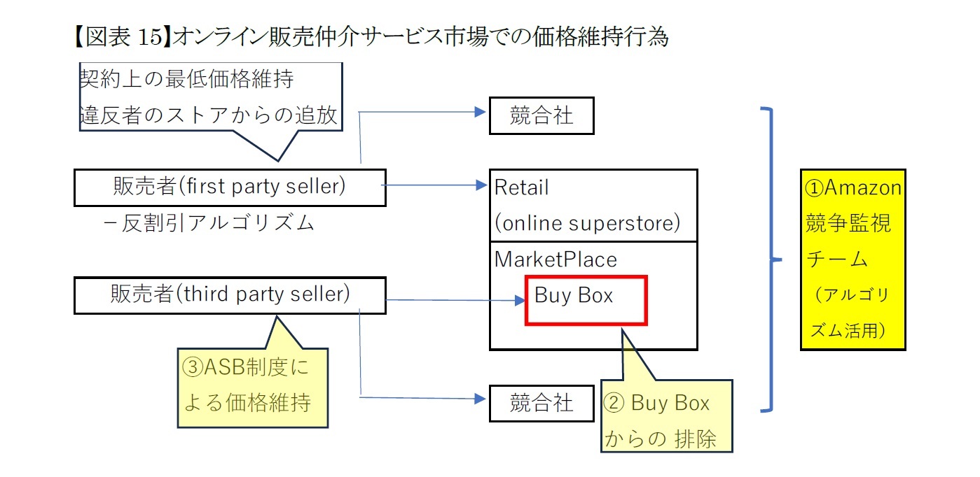 【図表15】オンライン販売仲介サービス市場での価格維持行為