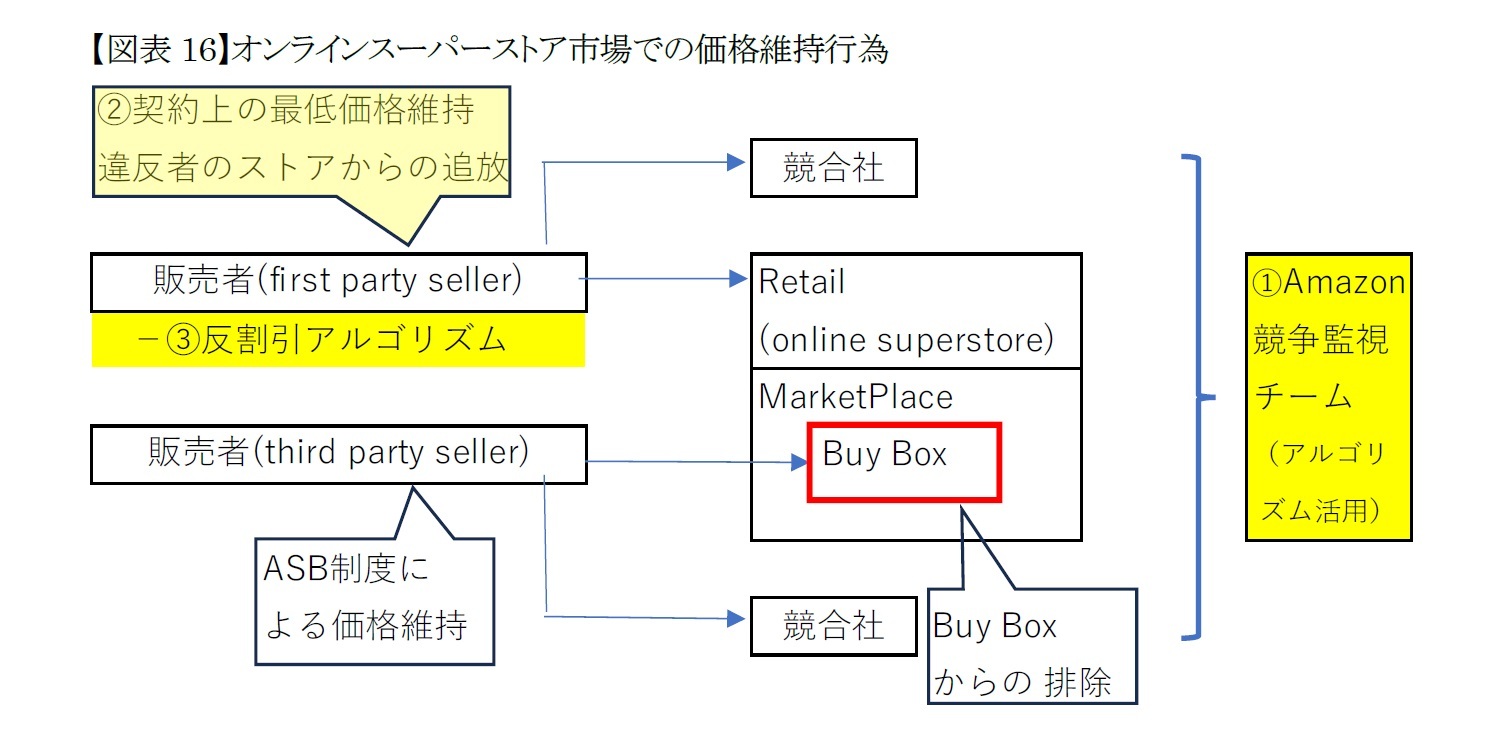 【図表16】オンラインスーパーストア市場での価格維持行為