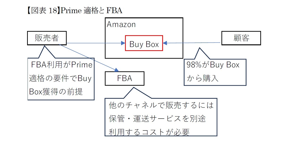 【図表18】Prime適格とFBA