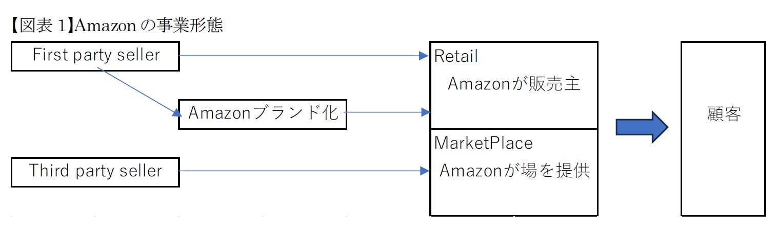【図表1】Amazonの事業形態
