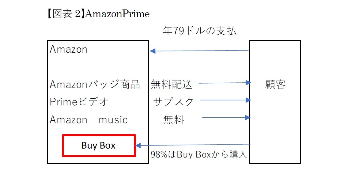 【図表2】AmazonPrime
