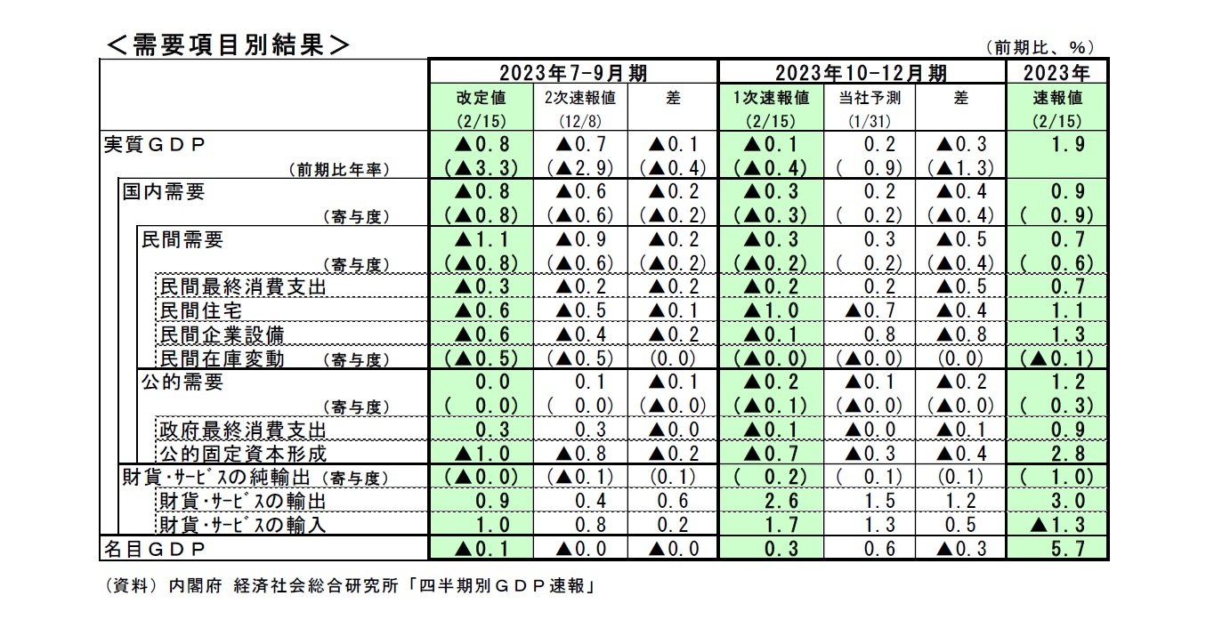 <需要項目別結果>