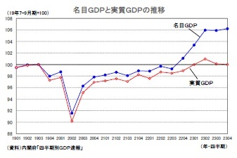 名目GDPと実質GDPの推移