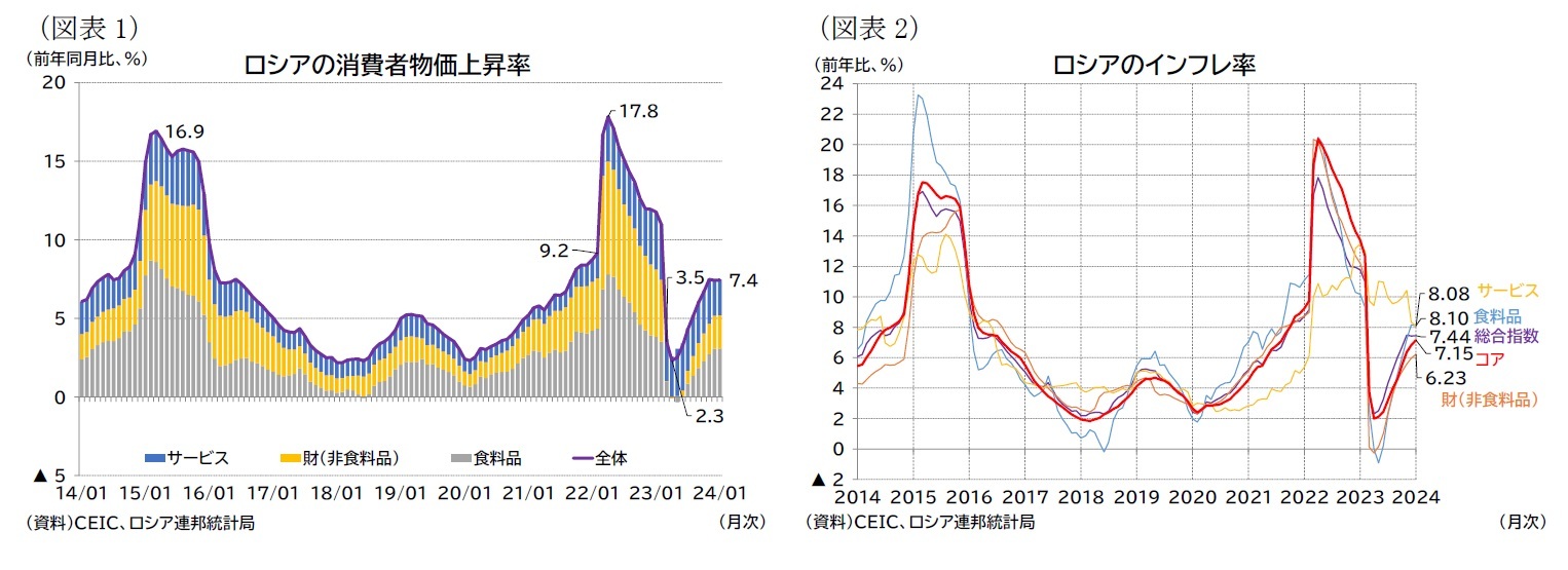 （図表1）ロシアの消費者物価上昇率/（図表2）ロシアのインフレ率