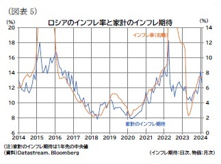 （図表5）ロシアのインフレ率と家計のインフレ期待