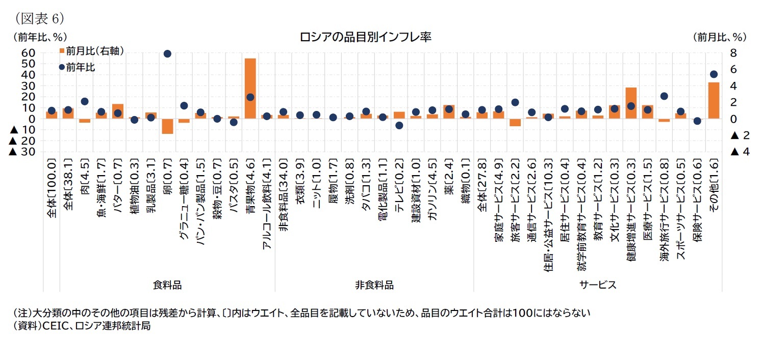 （図表6）ロシアの品目別インフレ率