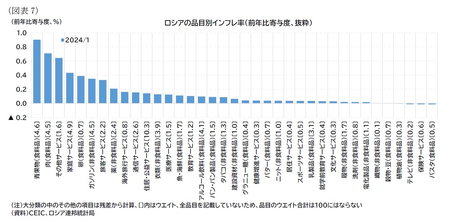 （図表7）ロシアの品目別インフレ率（前年比寄与度、抜粋）