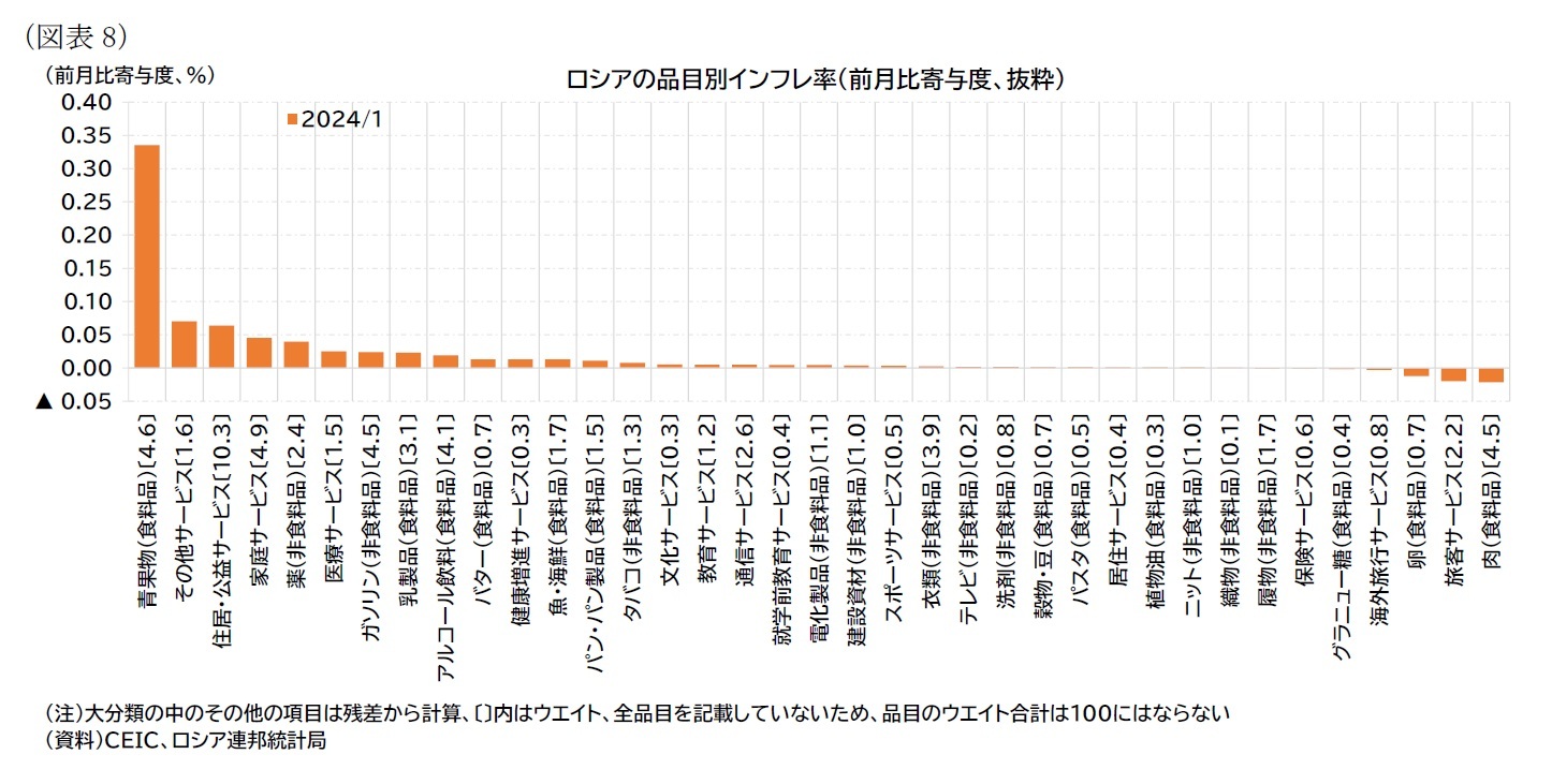 （図表8）ロシアの品目別インフレ率（前月比寄与度、抜粋）