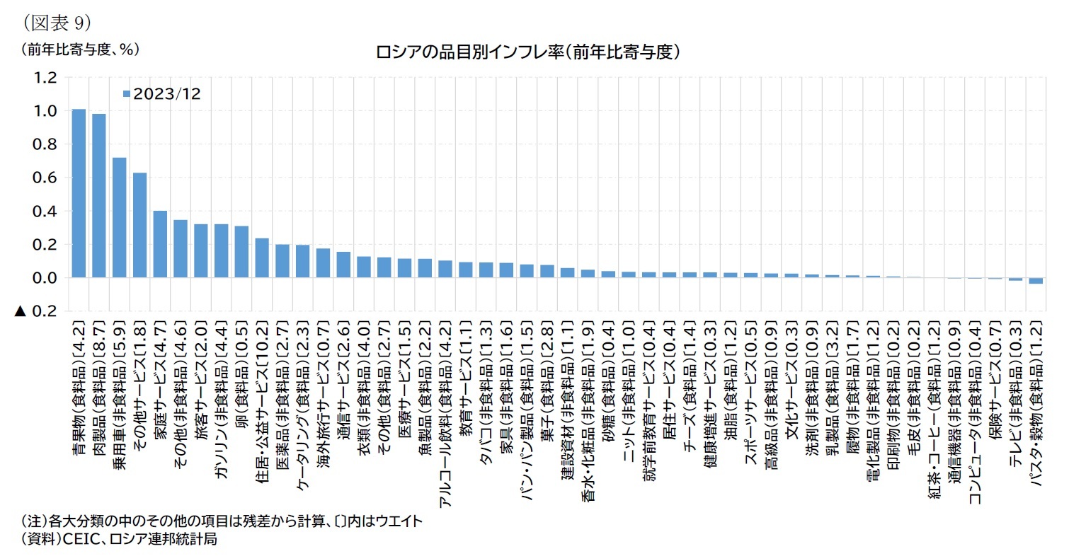 （図表9）ロシアの品目別インフレ率（前年比寄与度）