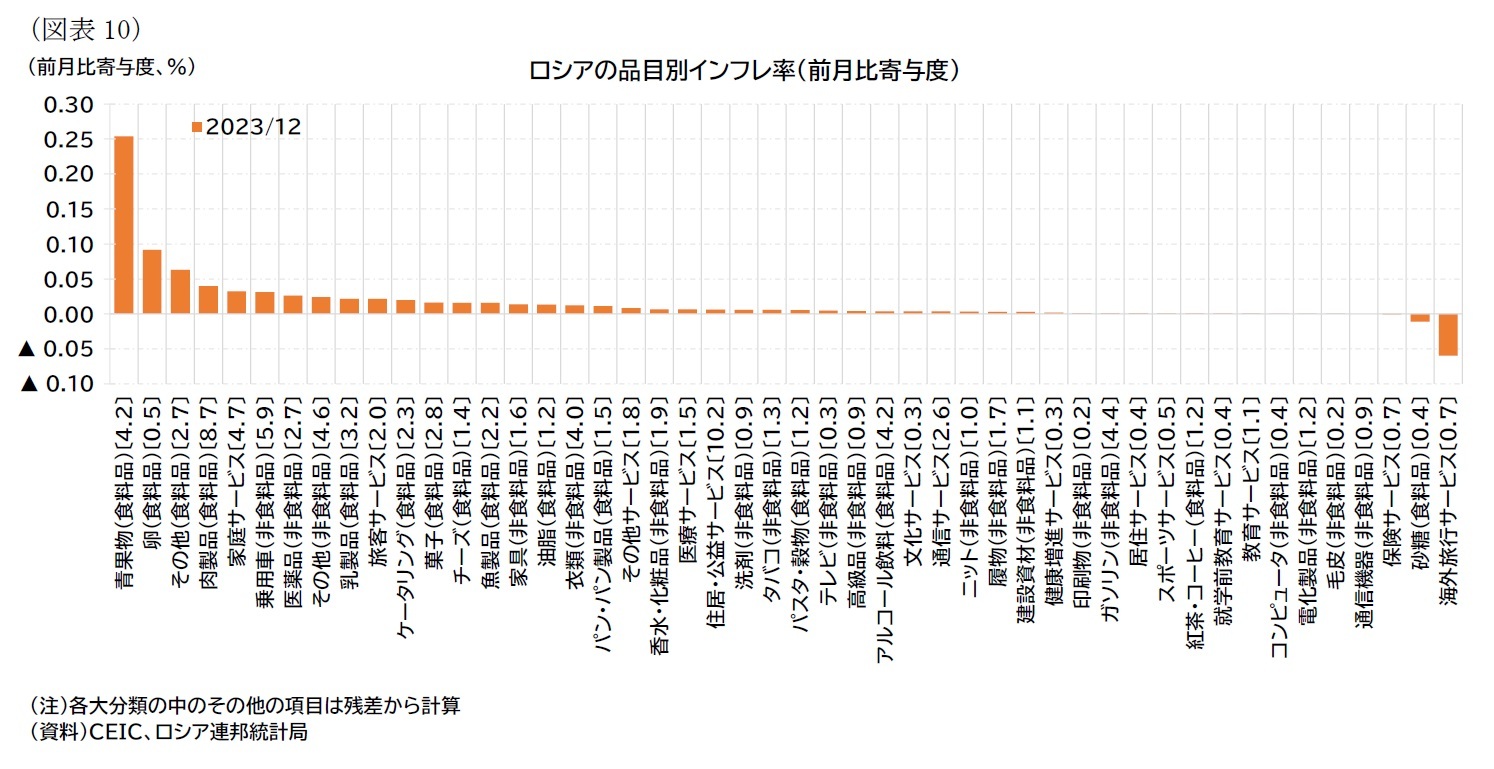 （図表10）ロシアの品目別インフレ率（前月比寄与度）