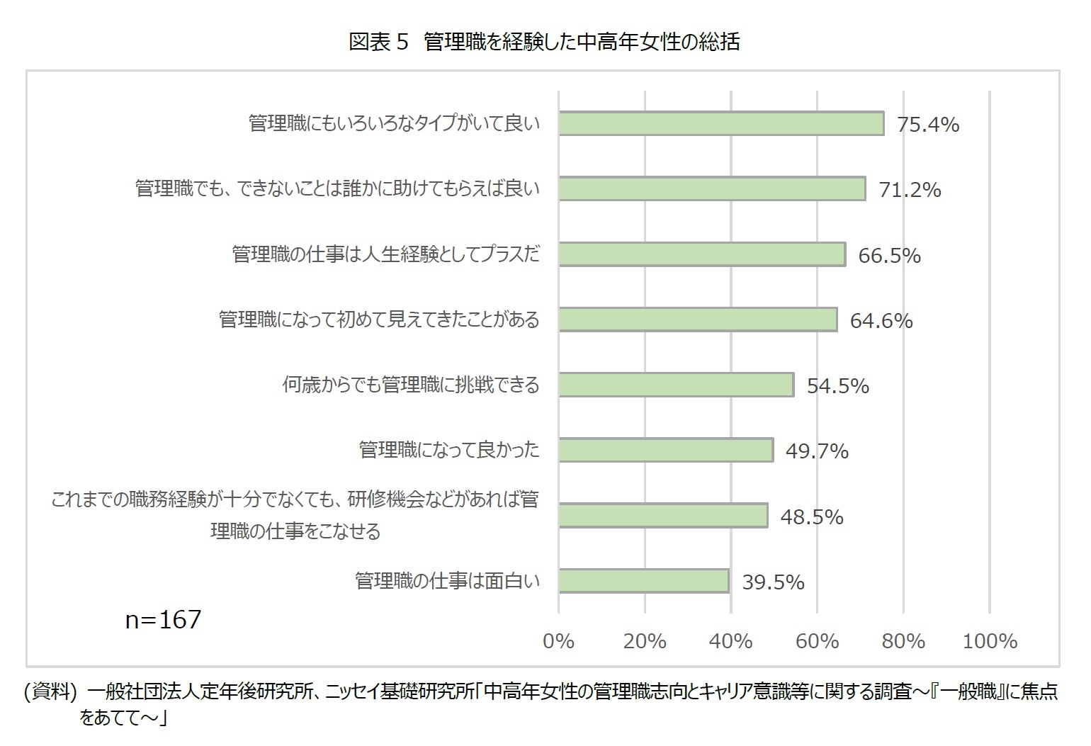 図表5　管理職を経験した中高年女性の総括