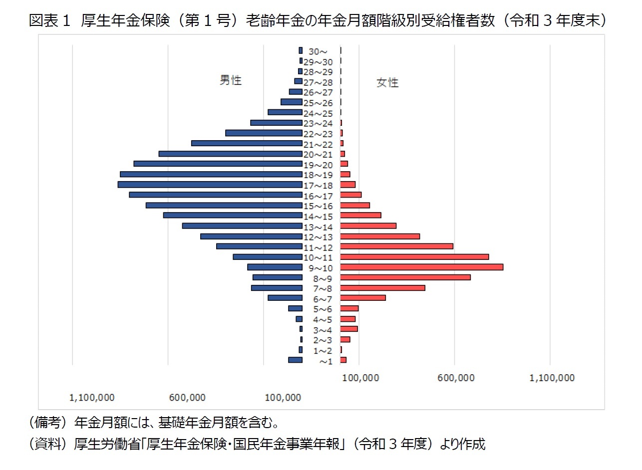 図表1　厚生年金保険（第1号）老齢年金の年金月額階級別受給権者数（令和3年度末）