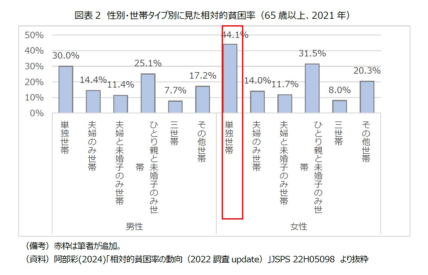 図表2　性別・世帯タイプ別に見た相対的貧困率（65歳以上、2021年）