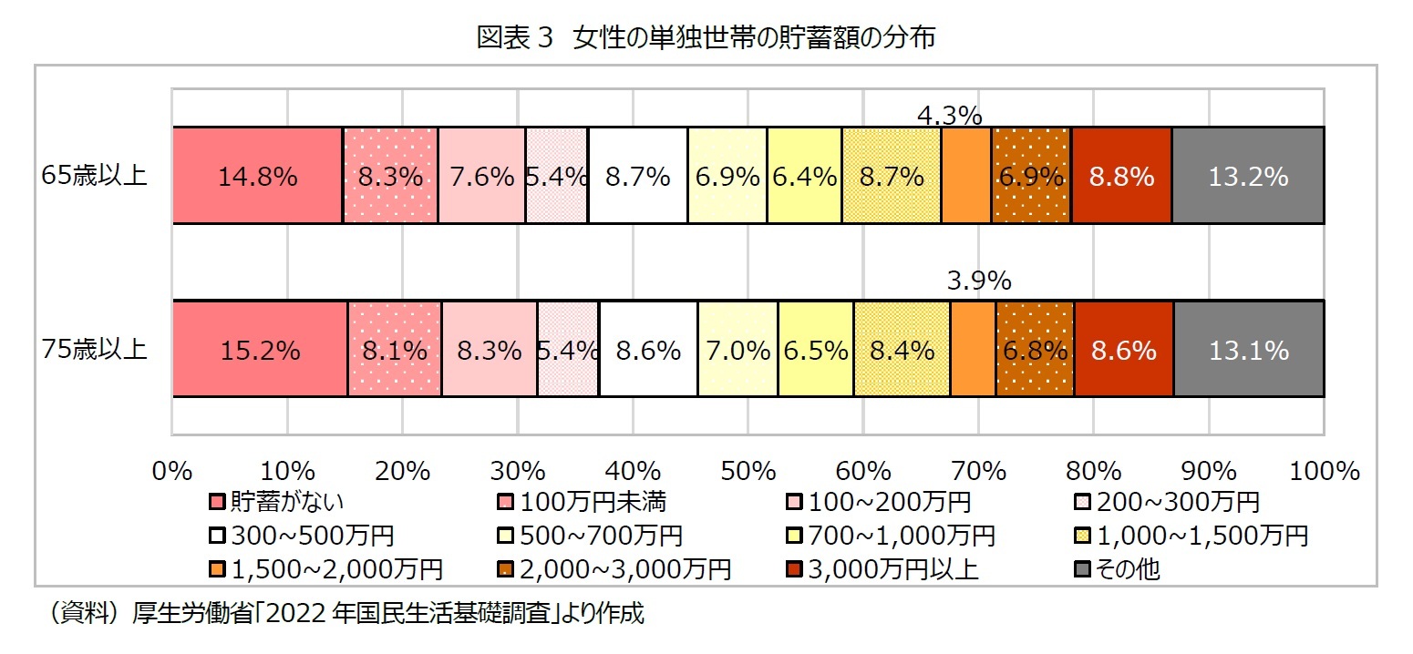 図表3　女性の単独世帯の貯蓄額の分布