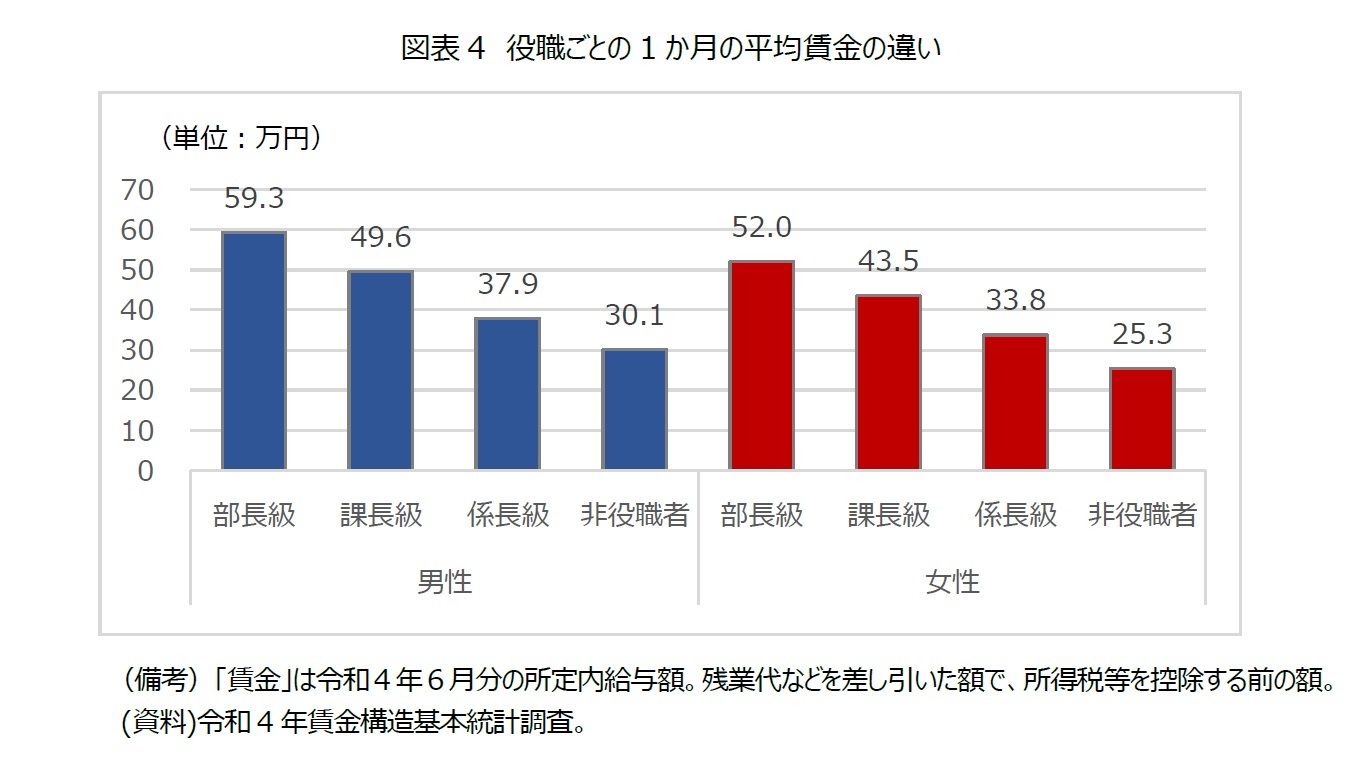 図表4　役職ごとの1か月の平均賃金の違い