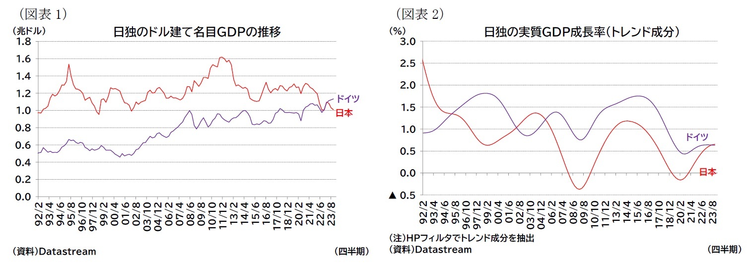 （図表1）日独のドル建て名目ＧＤＰの推移/（図表2）日独の実質ＧＤＰ成長率（トレンド成分）