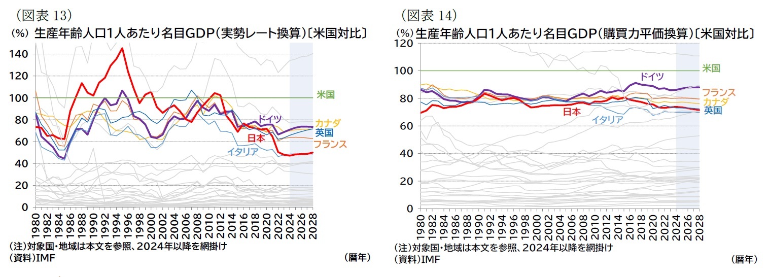 (図表13)生産年齢人口1人あたり名目GDP(実勢レート換算)〔米国対比〕/(図表14)生産年齢人口1人あたり名目GDP(購買力平価換算)〔米国対比〕