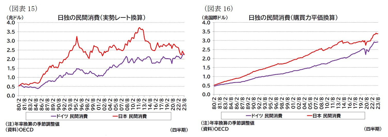 （図表15）日独の民間消費（実勢レート換算）/（図表16）日独の民間消費（購買力平価換算）