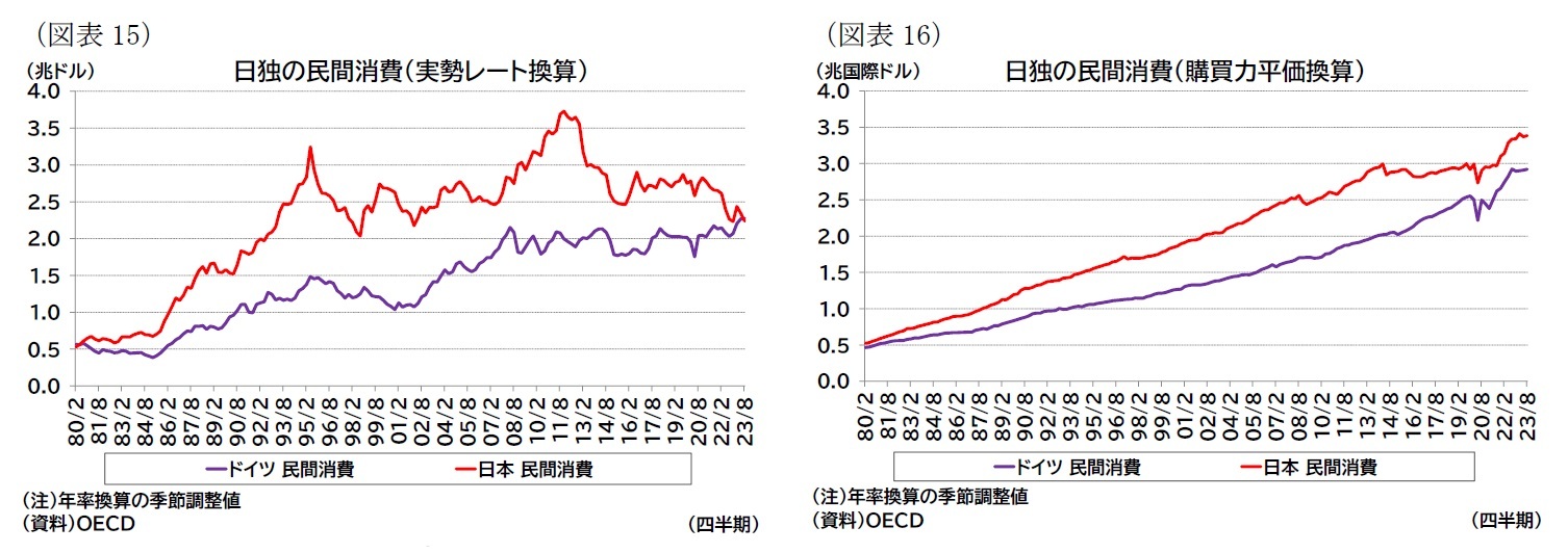 （図表15）日独の民間消費（実勢レート換算）/（図表16）日独の民間消費（購買力平価換算）