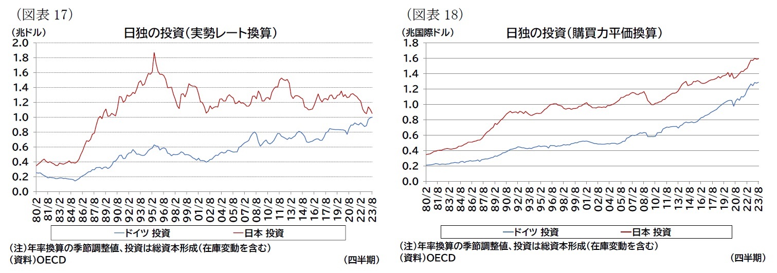 （図表17）日独の投資（実勢レート換算）/（図表18）日独の投資（購買力平価換算）