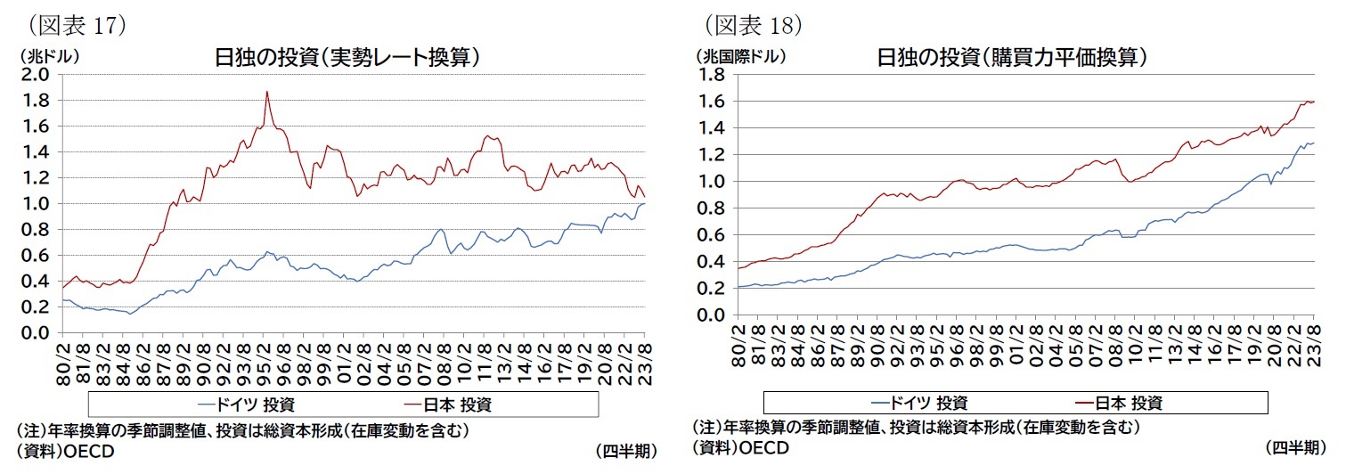 (図表17)日独の投資(実勢レート換算)/(図表18)日独の投資(購買力平価換算)