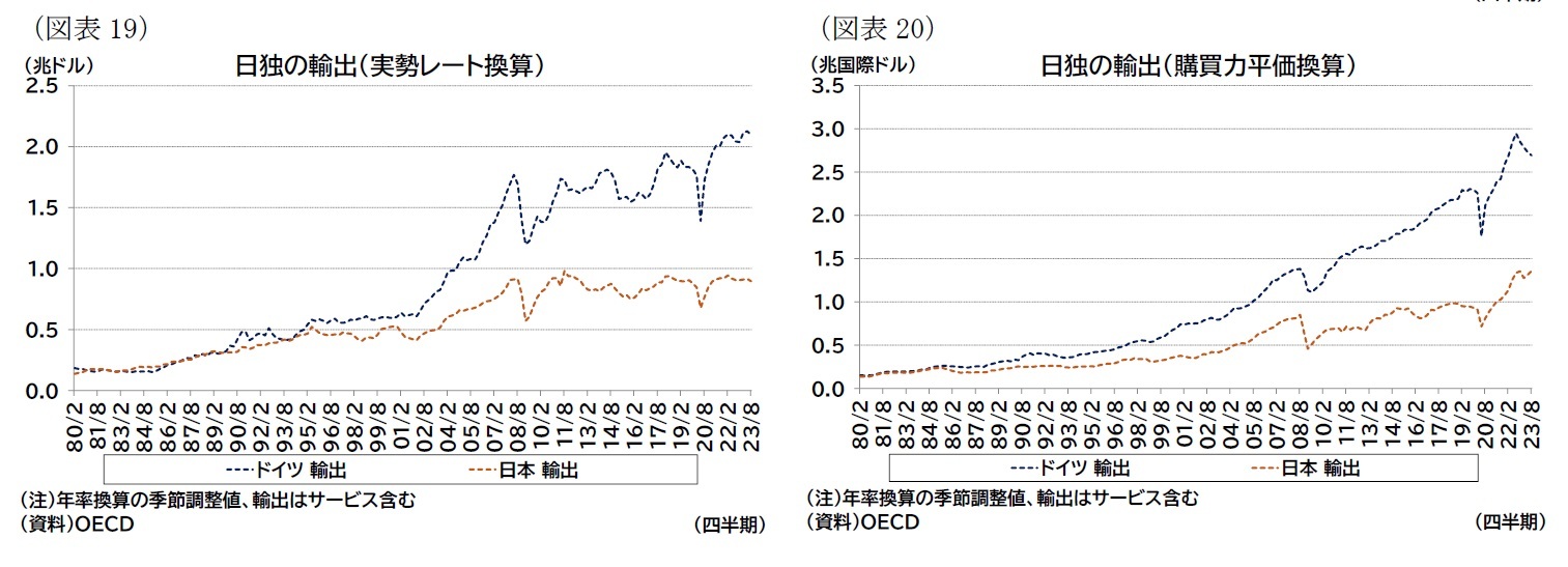 (図表19)日独の輸出(実勢レート換算)/(図表20)日独の輸出(購買力平価換算)