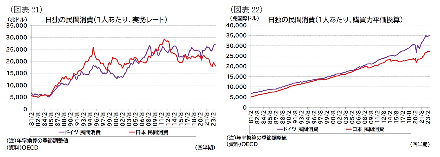 （図表21）日独の民間消費（1人あたり、実勢レート）/（図表22）日独の民間消費（1人あたり、購買力平価換算）