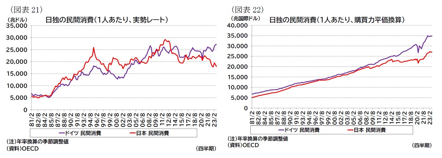 (図表21)日独の民間消費(1人あたり、実勢レート)/(図表22)日独の民間消費(1人あたり、購買力平価換算)
