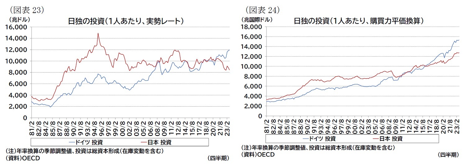 （図表23）日独の投資（1人あたり、実勢レート）/（図表24）日独の投資（1人あたり、購買力平価換算）