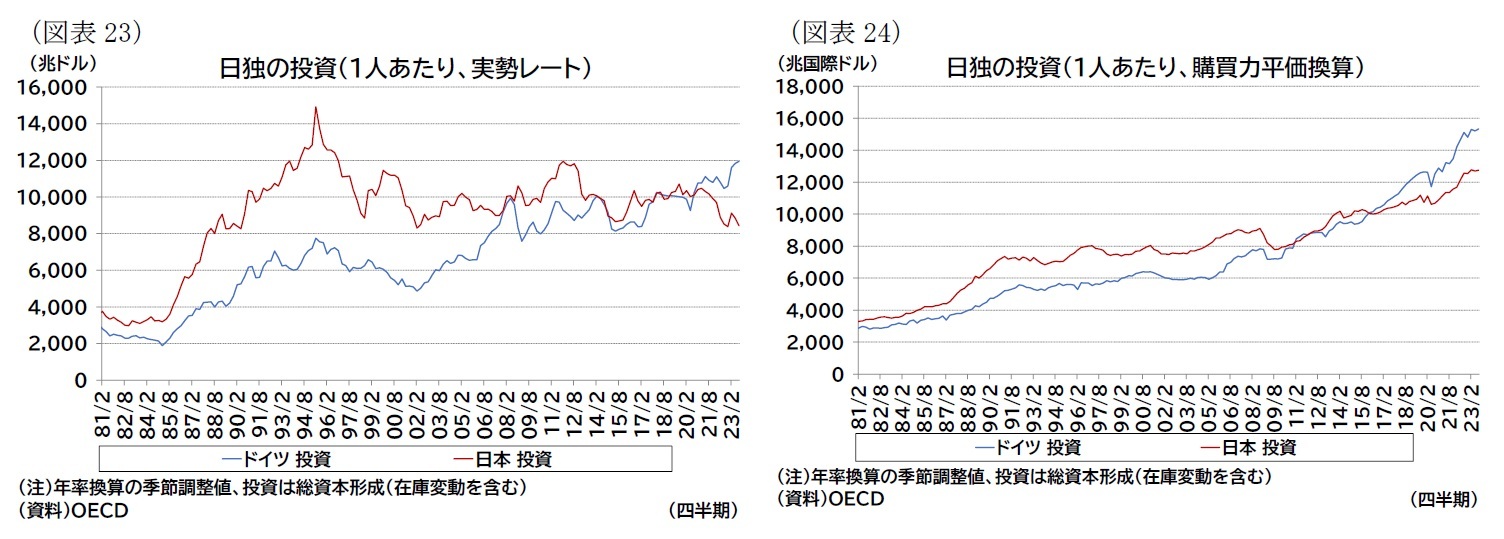 (図表23)日独の投資(1人あたり、実勢レート)/(図表24)日独の投資(1人あたり、購買力平価換算)
