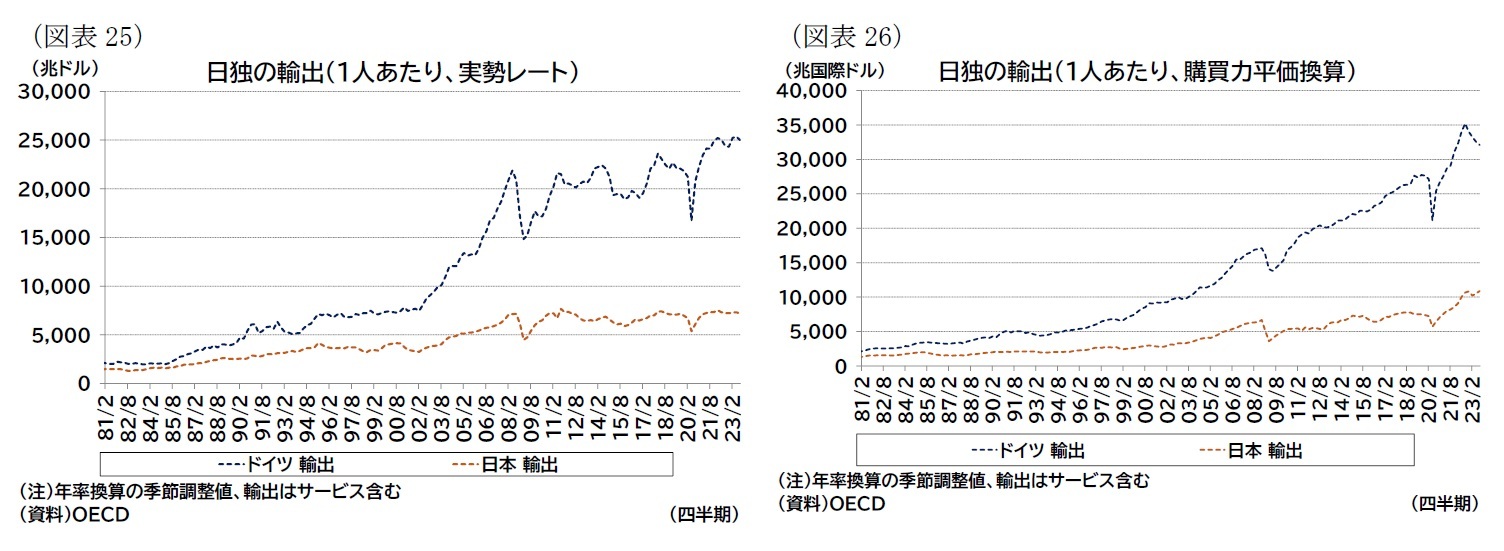 （図表25）日独の輸出（1人あたり、実勢レート）/（図表26）日独の輸出（1人あたり、購買力平価換算）