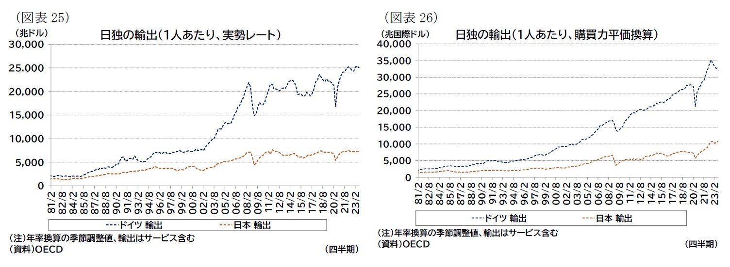(図表25)日独の輸出(1人あたり、実勢レート)/(図表26)日独の輸出(1人あたり、購買力平価換算)