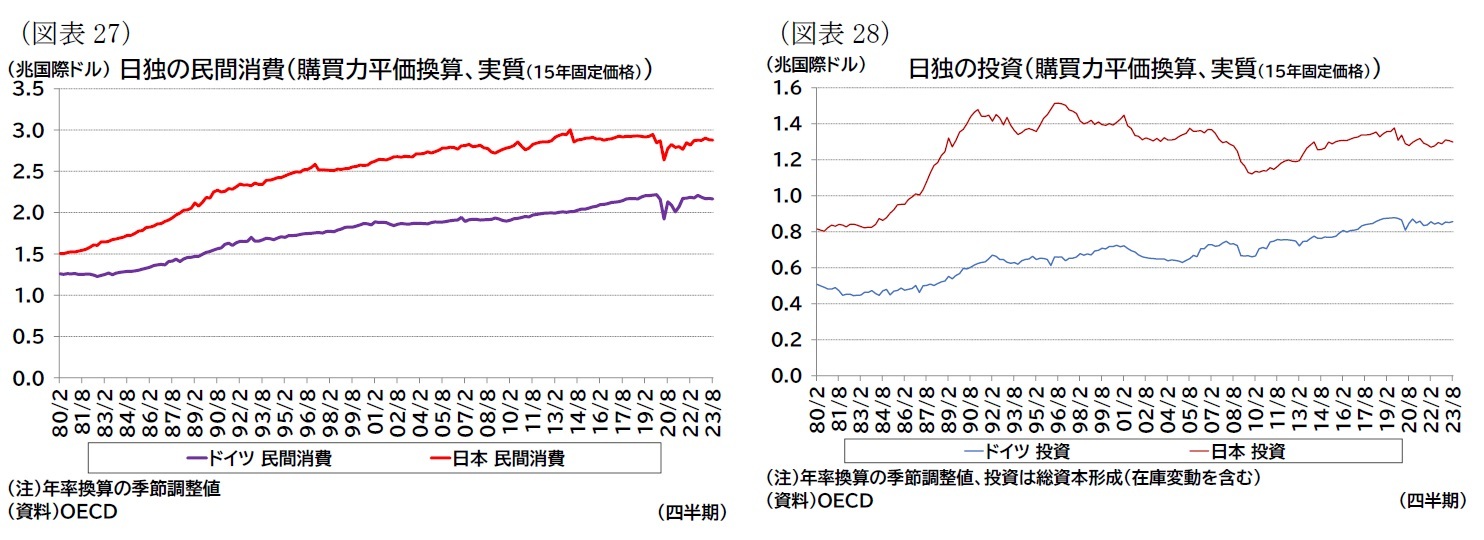 （図表27）日独の民間消費（購買力平価換算、実質（15年固定価格））/（図表28）日独の投資（購買力平価換算、実質（15年固定価格））