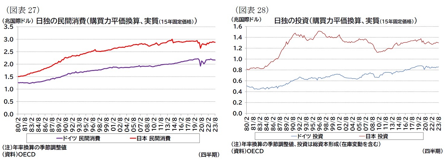 (図表27)日独の民間消費(購買力平価換算、実質(15年固定価格))/(図表28)日独の投資(購買力平価換算、実質(15年固定価格))