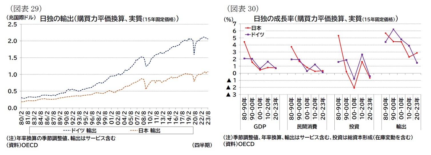 (図表29)日独の輸出(購買力平価換算、実質(15年固定価格))/(図表30)日独の成長率(購買力平価換算、実質(15年固定価格))