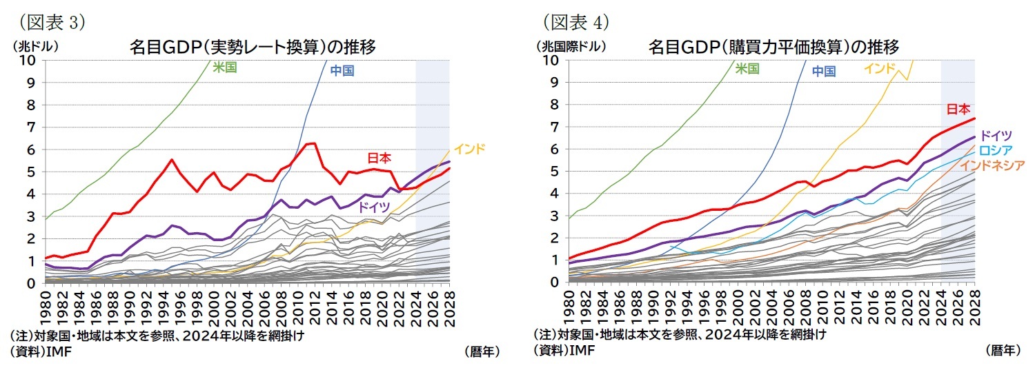 （図表3）名目ＧＤＰ（実勢レート換算）の推移/（図表4）名目ＧＤＰ（購買力平価換算）の推移