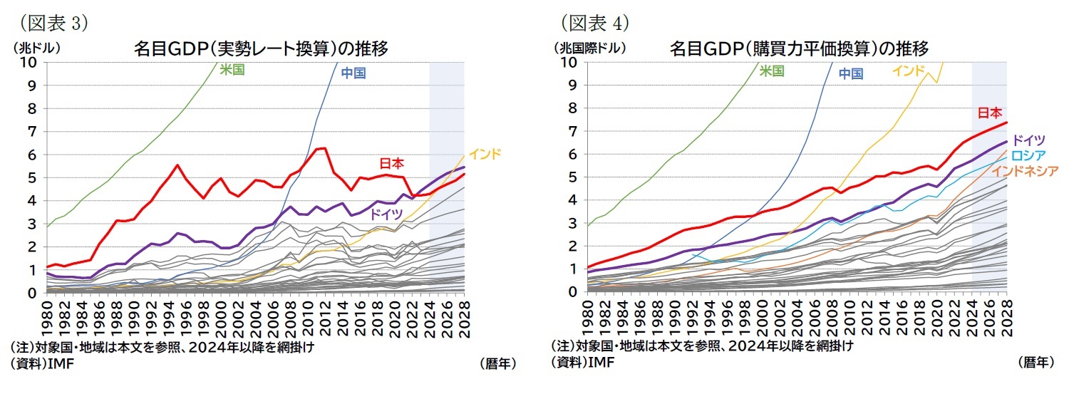 (図表3)名目GDP(実勢レート換算)の推移/(図表4)名目GDP(購買力平価換算)の推移