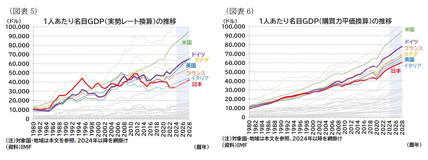 （図表5）1人あたり名目ＧＤＰ（実勢レート換算）の推移/（図表6）1人あたり名目ＧＤＰ（購買力平価換算）の推移